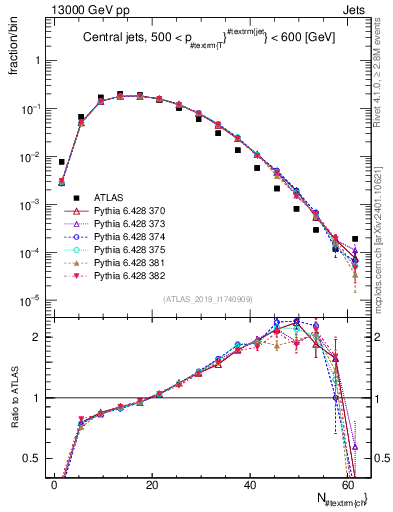 Plot of j.nch in 13000 GeV pp collisions