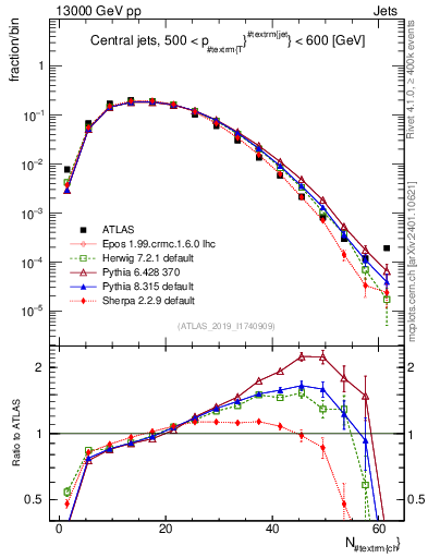 Plot of j.nch in 13000 GeV pp collisions