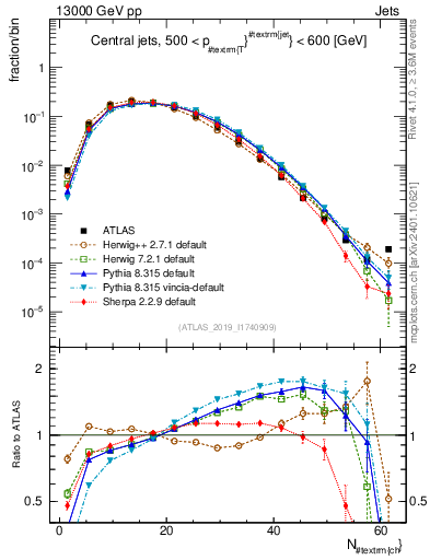 Plot of j.nch in 13000 GeV pp collisions