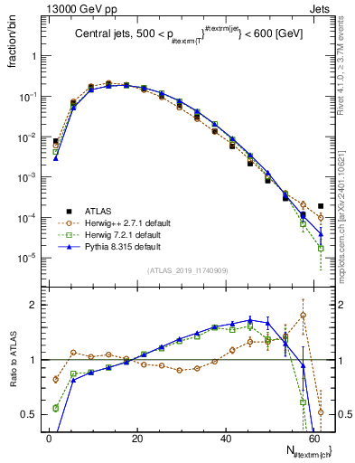 Plot of j.nch in 13000 GeV pp collisions
