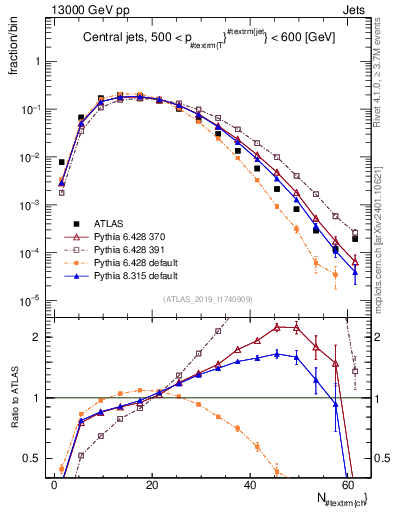 Plot of j.nch in 13000 GeV pp collisions