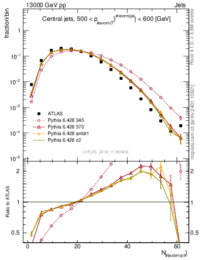 Plot of j.nch in 13000 GeV pp collisions