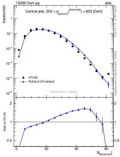Plot of j.nch in 13000 GeV pp collisions
