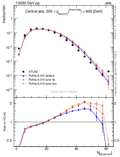 Plot of j.nch in 13000 GeV pp collisions