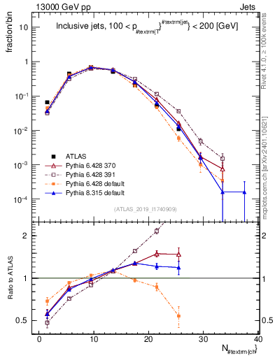 Plot of j.nch in 13000 GeV pp collisions