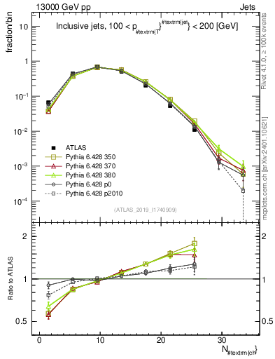Plot of j.nch in 13000 GeV pp collisions