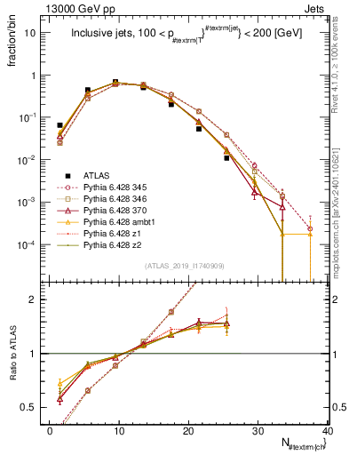Plot of j.nch in 13000 GeV pp collisions