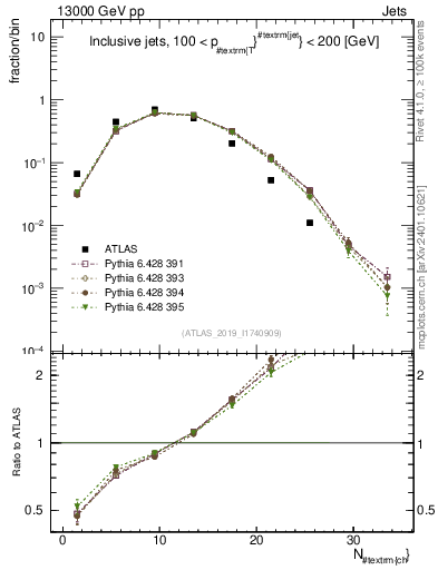 Plot of j.nch in 13000 GeV pp collisions