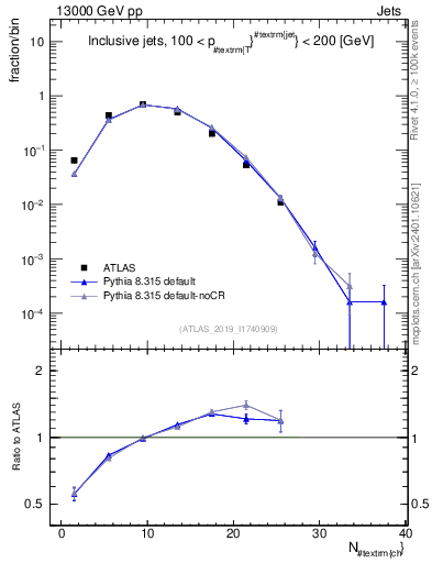 Plot of j.nch in 13000 GeV pp collisions