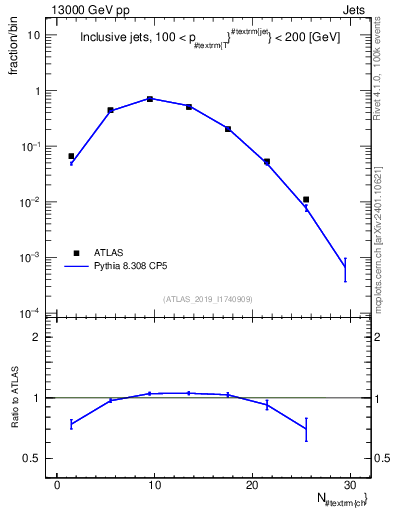 Plot of j.nch in 13000 GeV pp collisions