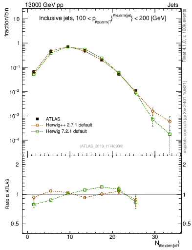 Plot of j.nch in 13000 GeV pp collisions