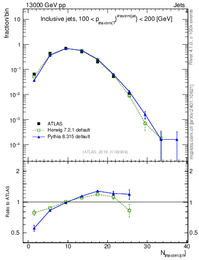 Plot of j.nch in 13000 GeV pp collisions