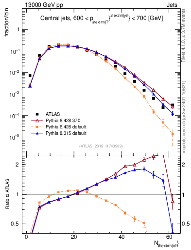 Plot of j.nch in 13000 GeV pp collisions