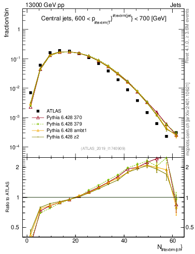 Plot of j.nch in 13000 GeV pp collisions