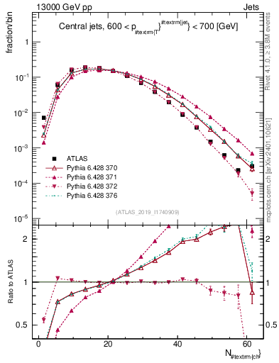 Plot of j.nch in 13000 GeV pp collisions