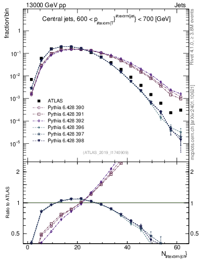 Plot of j.nch in 13000 GeV pp collisions