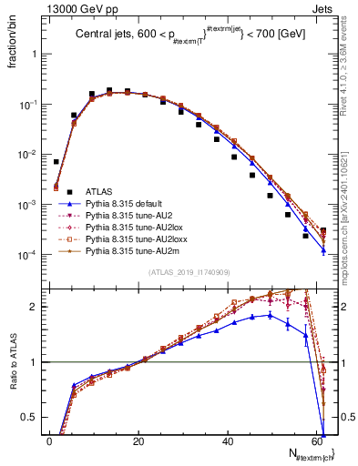 Plot of j.nch in 13000 GeV pp collisions