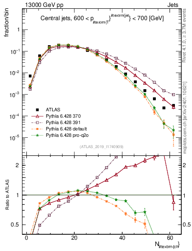 Plot of j.nch in 13000 GeV pp collisions