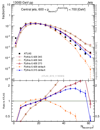 Plot of j.nch in 13000 GeV pp collisions