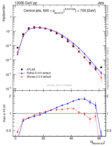 Plot of j.nch in 13000 GeV pp collisions