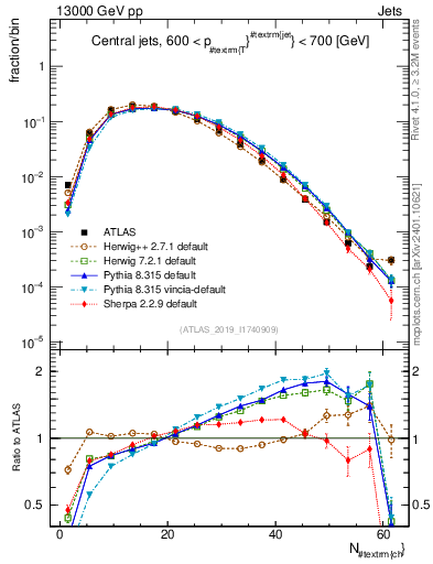 Plot of j.nch in 13000 GeV pp collisions