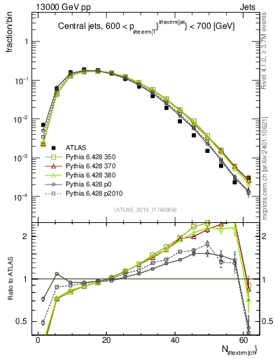 Plot of j.nch in 13000 GeV pp collisions