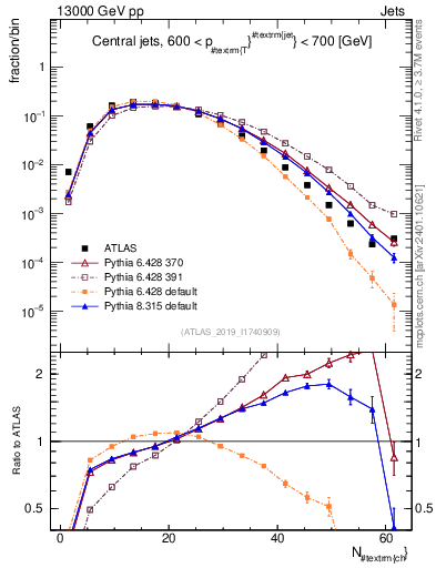 Plot of j.nch in 13000 GeV pp collisions