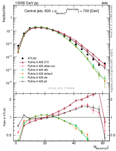Plot of j.nch in 13000 GeV pp collisions