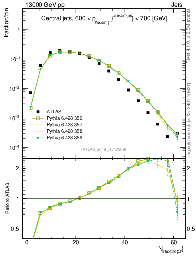 Plot of j.nch in 13000 GeV pp collisions