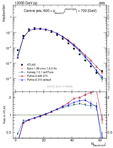 Plot of j.nch in 13000 GeV pp collisions