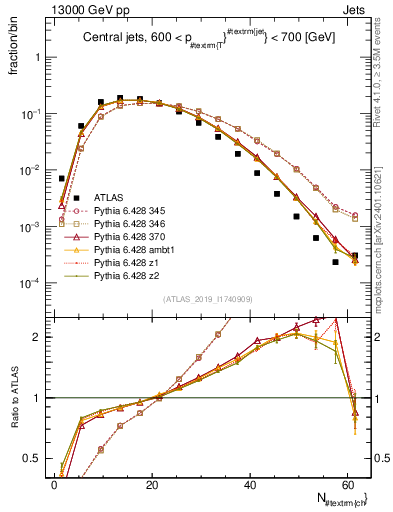Plot of j.nch in 13000 GeV pp collisions