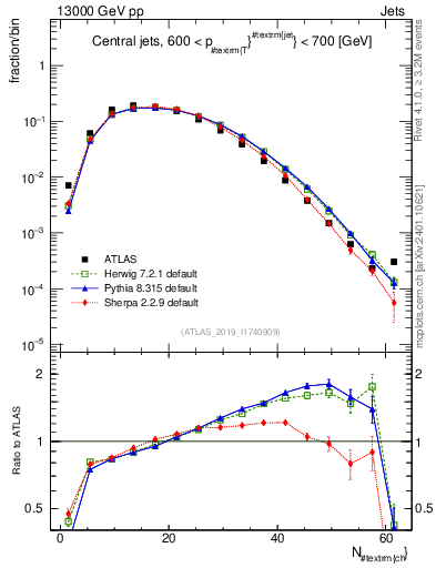 Plot of j.nch in 13000 GeV pp collisions
