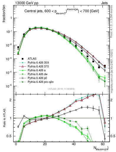 Plot of j.nch in 13000 GeV pp collisions