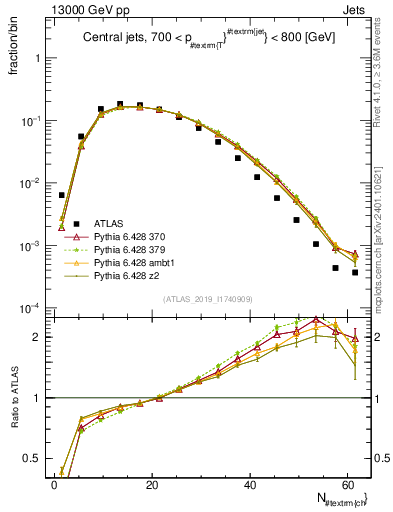 Plot of j.nch in 13000 GeV pp collisions