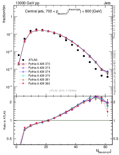 Plot of j.nch in 13000 GeV pp collisions