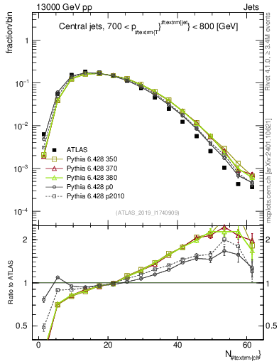 Plot of j.nch in 13000 GeV pp collisions