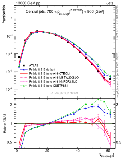 Plot of j.nch in 13000 GeV pp collisions