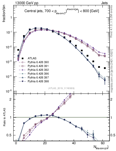 Plot of j.nch in 13000 GeV pp collisions