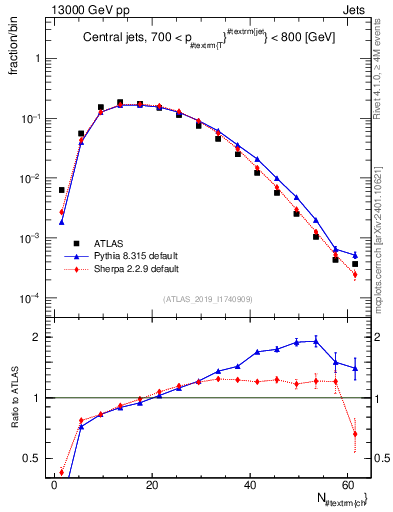 Plot of j.nch in 13000 GeV pp collisions