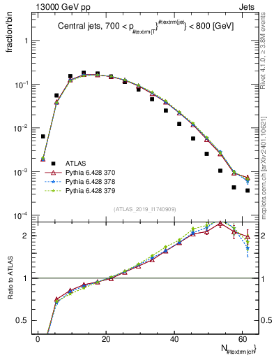 Plot of j.nch in 13000 GeV pp collisions