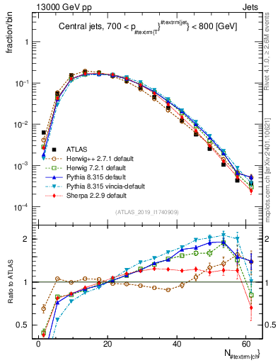 Plot of j.nch in 13000 GeV pp collisions