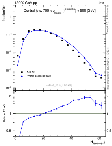 Plot of j.nch in 13000 GeV pp collisions