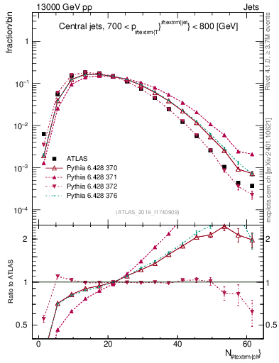 Plot of j.nch in 13000 GeV pp collisions