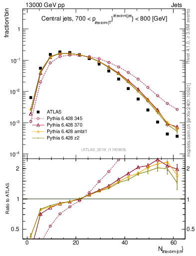 Plot of j.nch in 13000 GeV pp collisions