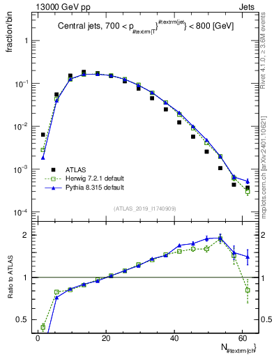 Plot of j.nch in 13000 GeV pp collisions