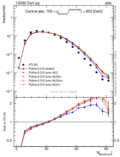Plot of j.nch in 13000 GeV pp collisions