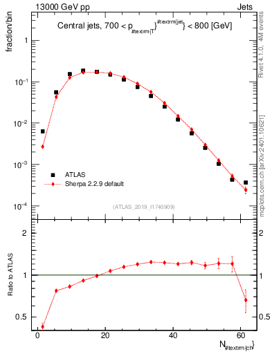 Plot of j.nch in 13000 GeV pp collisions