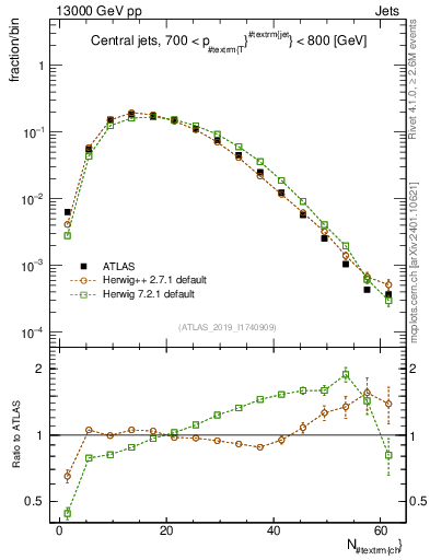 Plot of j.nch in 13000 GeV pp collisions