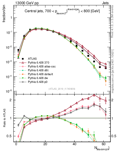 Plot of j.nch in 13000 GeV pp collisions