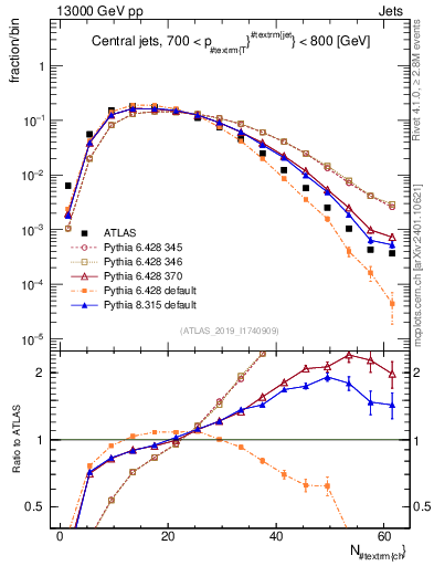 Plot of j.nch in 13000 GeV pp collisions